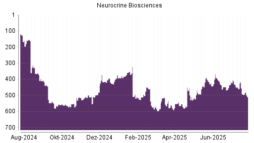 BOTSI®-Advisor Hochstufung Neurocrine Biosciences von Rang 584 auf ...
