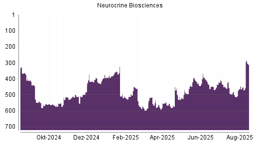 BOTSI®-Advisor Hochstufung Neurocrine Biosciences von Rang 500 auf ...