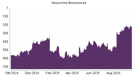 BOTSI®-Advisor Hochstufung Neurocrine Biosciences von Rang 226 auf ...