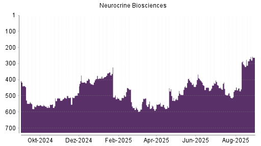 BOTSI®-Advisor Hochstufung Neurocrine Biosciences von Rang 284 auf ...