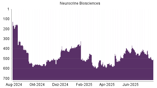 BOTSI®-Advisor Abstufung Neurocrine Biosciences von Rang 354 auf ...