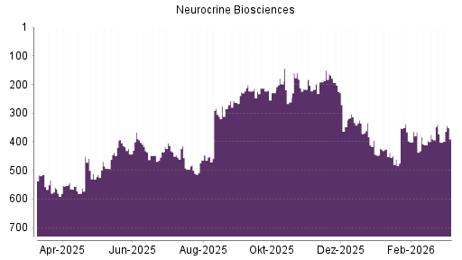 BOTSI®-Advisor Hochstufung Neurocrine Biosciences von Rang 411 auf ...