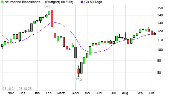 Neurocrine Biosciences-Aktie über 50-Tage-Linie
