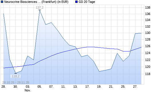 Neurocrine Biosciences-Aktie über 20-Tage-Linie