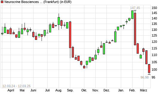 Neurocrine Biosciences-Aktie mit neuem 12-Monats-Tief