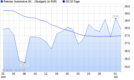 -Aktie &uuml;ber 20-Tage-Linie
