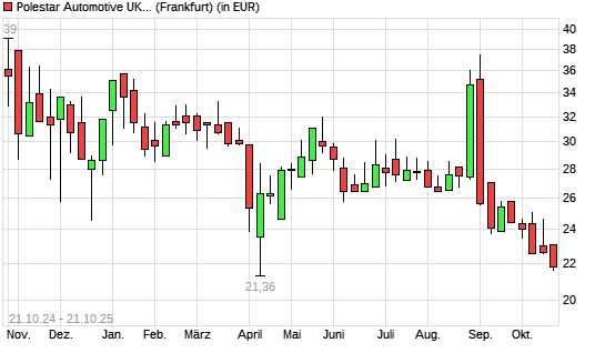 -Aktie mit neuem 12-Monats-Tief
