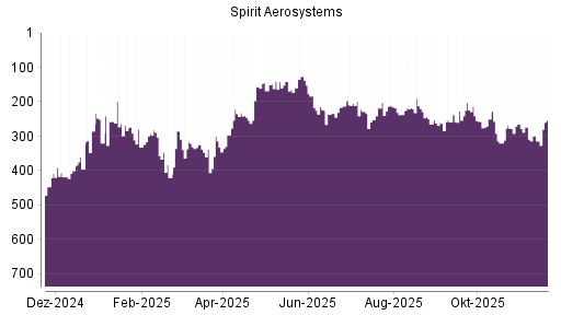 BOTSI®-Advisor Abstufung Spirit Aerosystems von Rang 274 auf ...