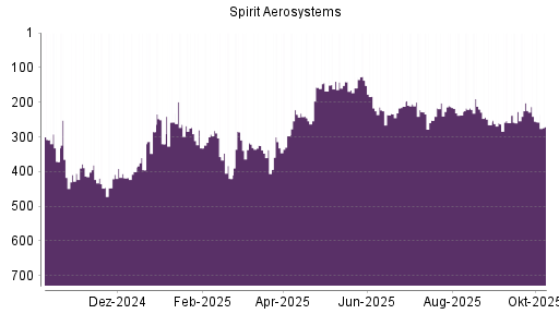 BOTSI®-Advisor Hochstufung Spirit Aerosystems von Rang 227 auf ...