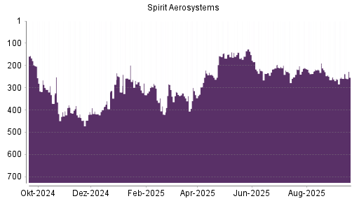BOTSI®-Advisor Hochstufung Spirit Aerosystems von Rang 395 auf ...