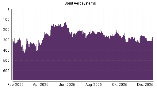 BOTSI®-Advisor Hochstufung Spirit Aerosystems von Rang 252 auf ...