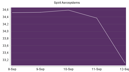 BOTSI®-Advisor Hochstufung Spirit Aerosystems von Rang 252 auf ...
