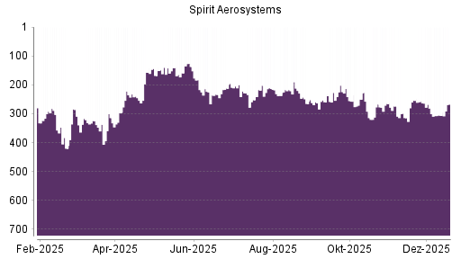 BOTSI®-Advisor Hochstufung Spirit Aerosystems von Rang 446 auf Rang 408