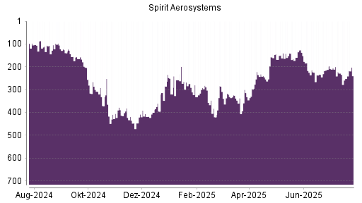 BOTSI®-Advisor Abstufung Spirit Aerosystems von Rang 228 auf ...