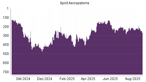 BOTSI®-Advisor Hochstufung Spirit Aerosystems von Rang 446 auf Rang 408