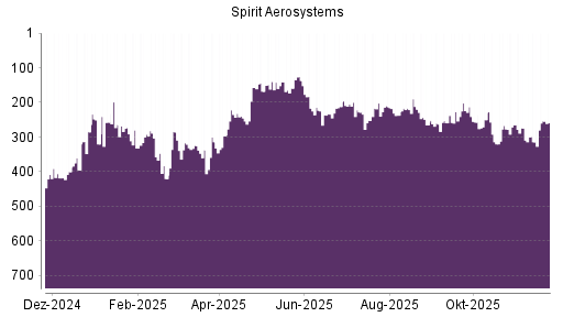 BOTSI®-Advisor Hochstufung Spirit Aerosystems von Rang 260 auf ...
