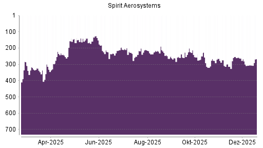 BOTSI®-Advisor Abstufung Spirit Aerosystems von Rang 217 auf ...