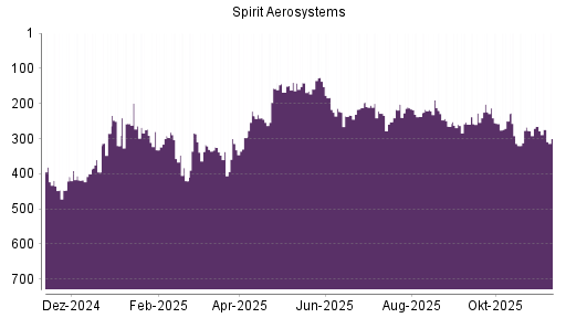 BOTSI®-Advisor Abstufung Spirit Aerosystems von Rang 292 auf ...
