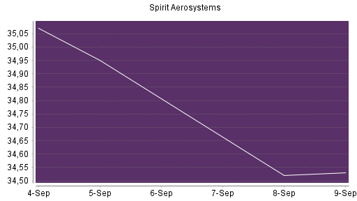 BOTSI®-Advisor Abstufung Spirit Aerosystems von Rang 423 auf ...