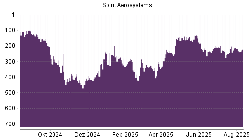BOTSI®-Advisor Abstufung Spirit Aerosystems von Rang 213 auf ...