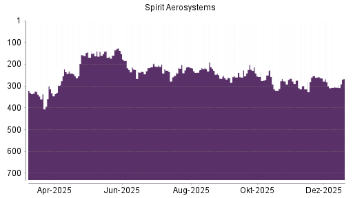 BOTSI®-Advisor Abstufung Spirit Aerosystems von Rang 217 auf ...