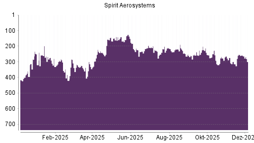 BOTSI®-Advisor Abstufung Spirit Aerosystems von Rang 371 auf ...