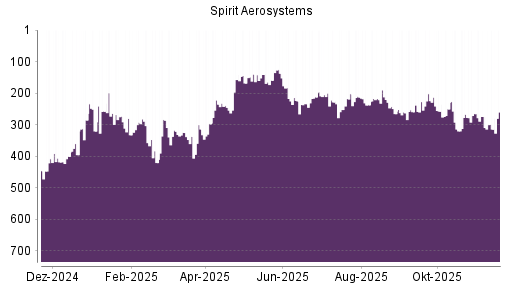 BOTSI®-Advisor Abstufung Spirit Aerosystems von Rang 274 auf ...