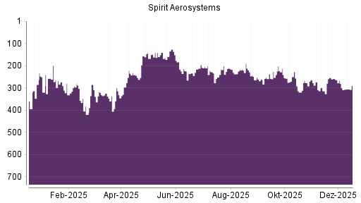 BOTSI®-Advisor Abstufung Spirit Aerosystems von Rang 134 auf Rang 179
