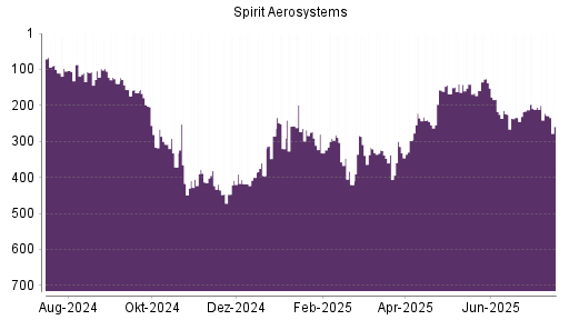 BOTSI®-Advisor Abstufung Spirit Aerosystems von Rang 205 auf ...