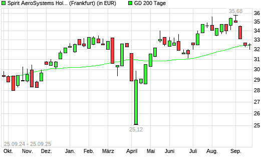 Spirit Aerosystems-Aktie über 200-Tage-Linie