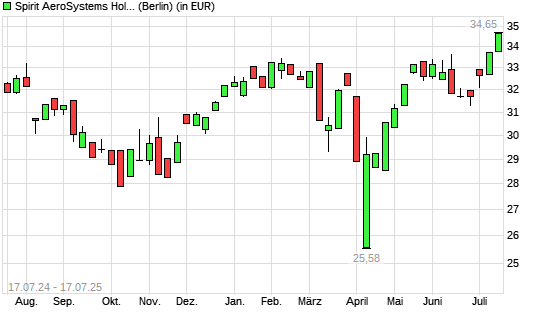 Spirit Aerosystems-Aktie mit neuem 12-Monats-Hoch