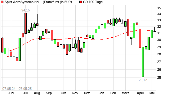 Spirit Aerosystems-Aktie unter 100-Tage-Linie