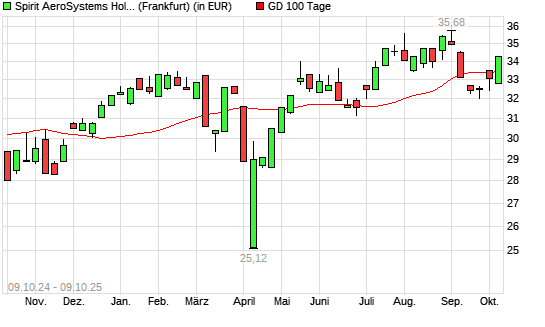 Spirit Aerosystems-Aktie über 100-Tage-Linie