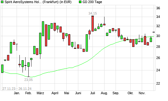 Spirit Aerosystems-Aktie über 200-Tage-Linie