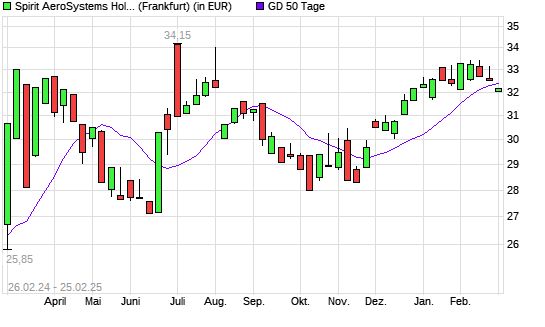 Spirit Aerosystems-Aktie unter 50-Tage-Linie