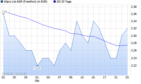 Wipro ADR-Aktie über 20-Tage-Linie