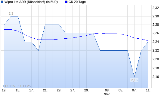 Wipro ADR-Aktie über 20-Tage-Linie
