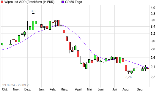Wipro ADR-Aktie unter 50-Tage-Linie