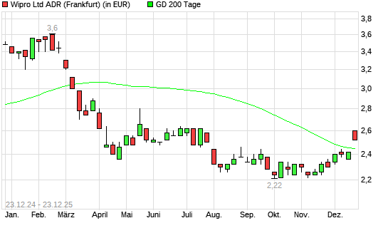 Wipro ADR-Aktie &uuml;ber 200-Tage-Linie