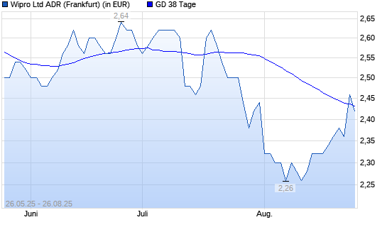 Wipro ADR-Aktie über 38-Tage-Linie