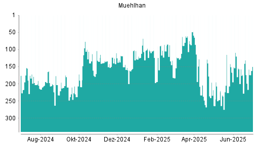 BOTSI®-Advisor Abstufung Muehlhan von Rang 131 auf ...