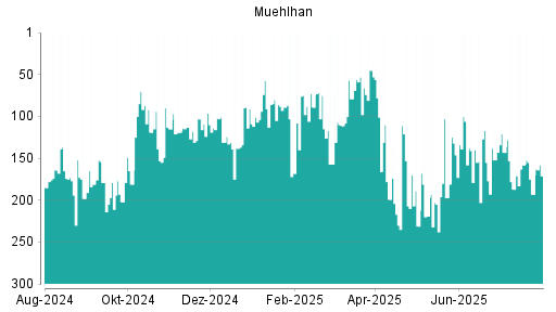 BOTSI®-Advisor Abstufung Muehlhan von Rang 173 auf Rang 224