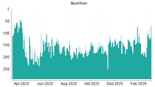 BOTSI®-Advisor Abstufung Muehlhan von Rang 233 auf Rang 236