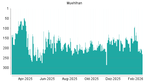BOTSI®-Advisor Abstufung Muehlhan von Rang 154 auf ...