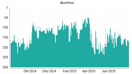 BOTSI®-Advisor Hochstufung Muehlhan von Rang 294 auf Rang 290