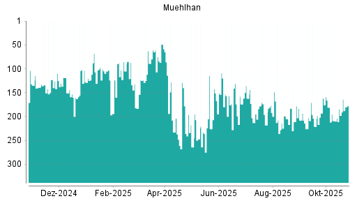BOTSI®-Advisor Hochstufung Muehlhan von Rang 184 auf ...