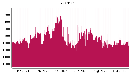 BOTSI®-Advisor Abstufung Muehlhan von Rang 1155 auf ...