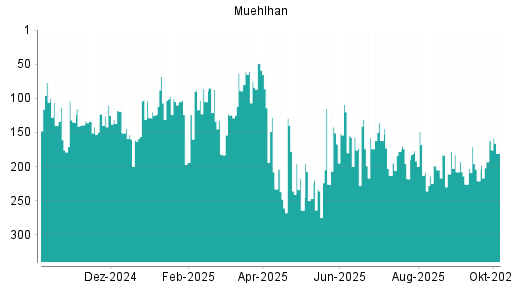 BOTSI®-Advisor Hochstufung Muehlhan von Rang 221 auf ...
