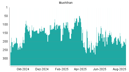 BOTSI®-Advisor Hochstufung Muehlhan von Rang 208 auf ...
