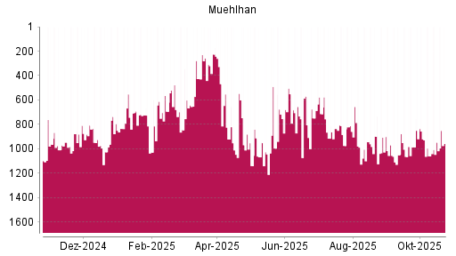 BOTSI®-Advisor Abstufung Muehlhan von Rang 922 auf ...
